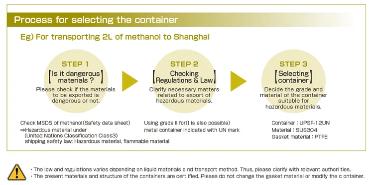 Storage Tanks for transporting hazardous materials - Process for selecting the container